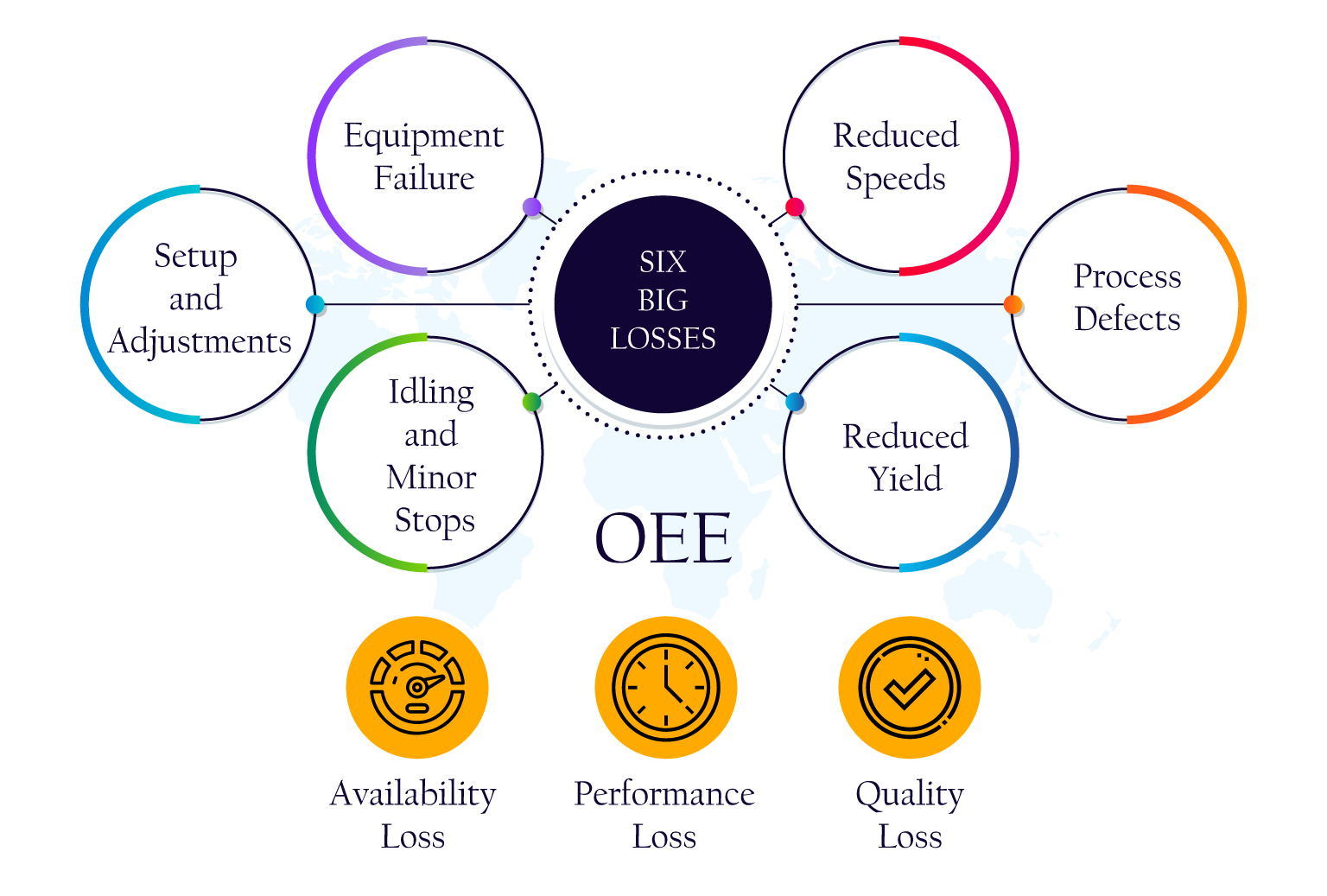 How the Six Big Losses in Manufacturing aligns with OEE Factors