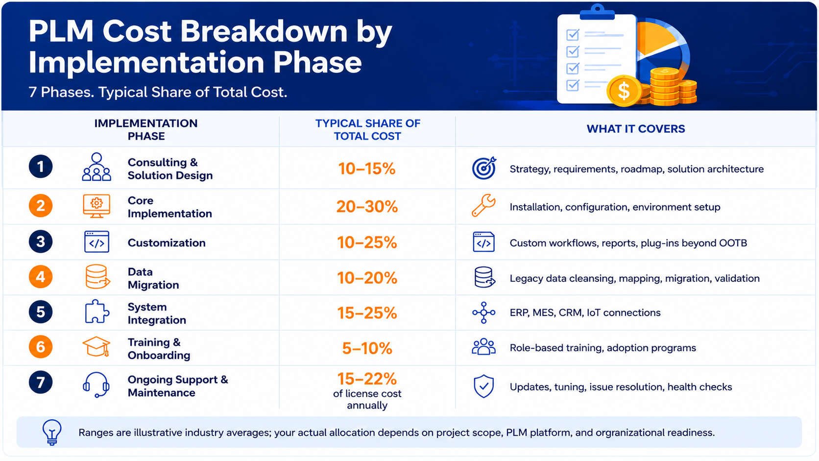 PLM Cost Breakdown by Implementation Phase