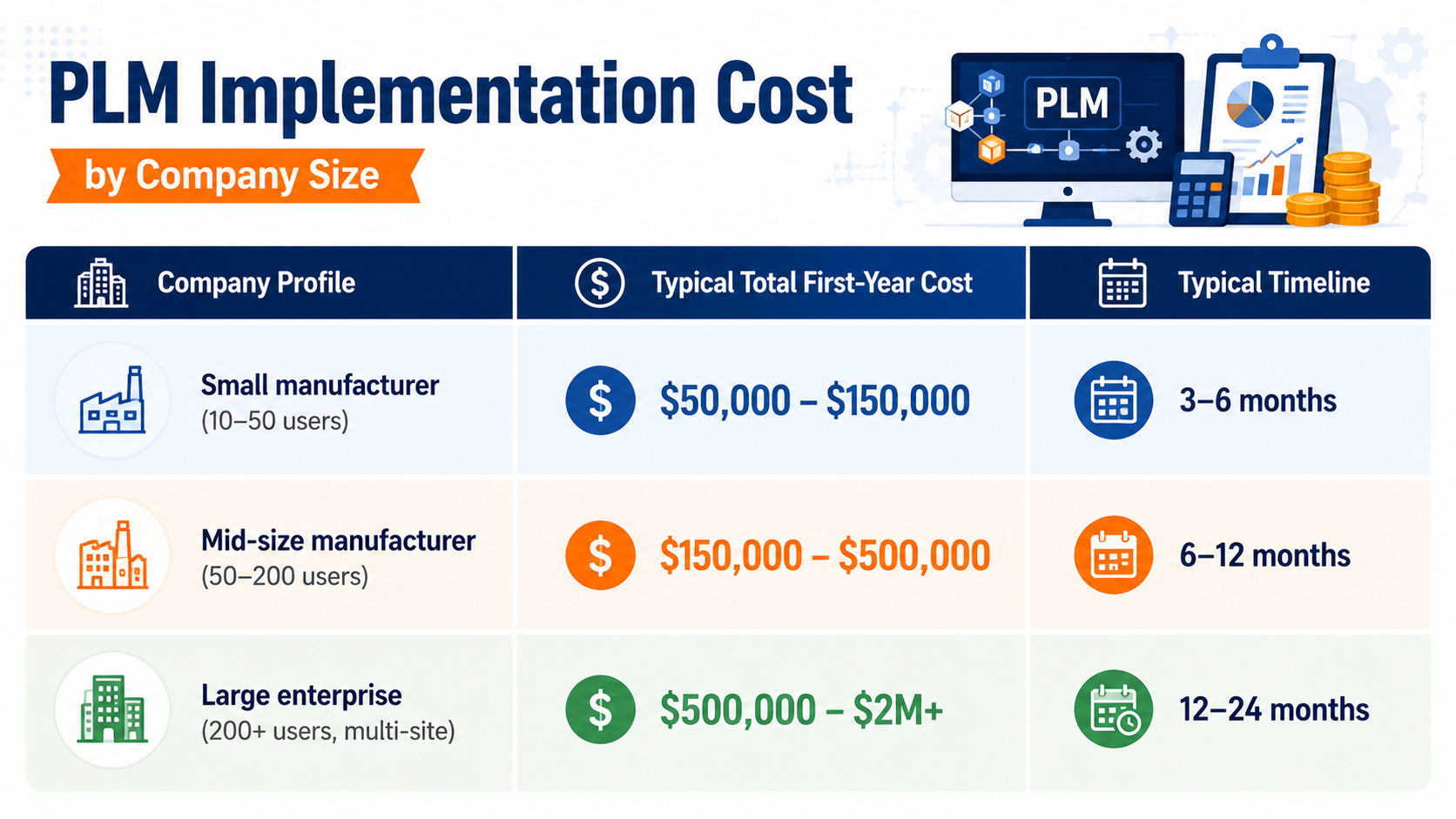 PLM Implementation Cost by Company Size