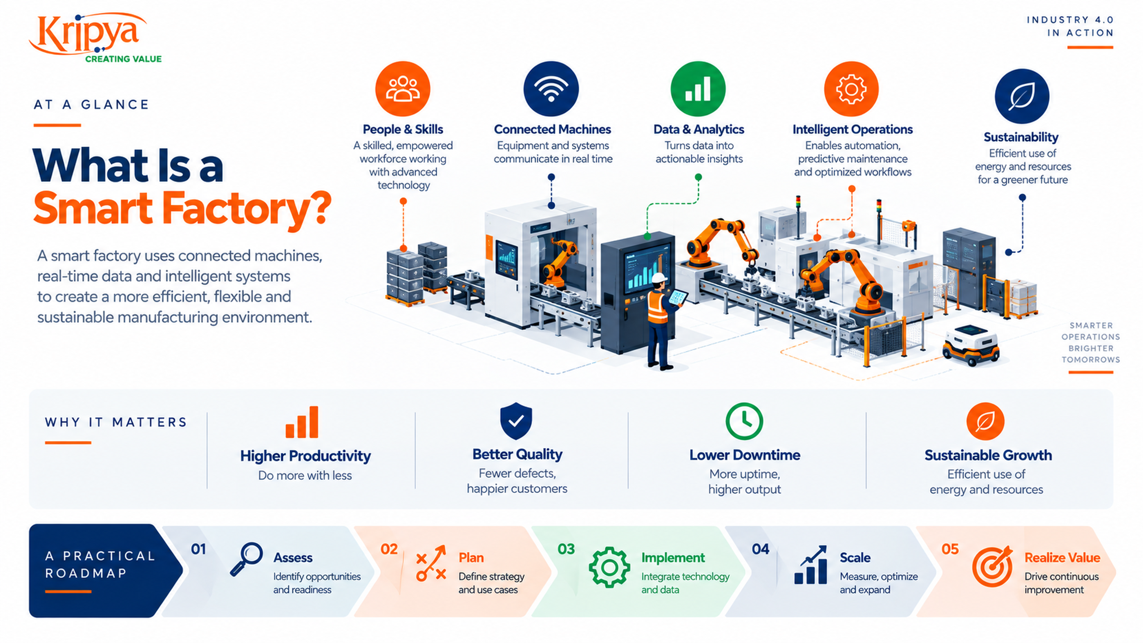 What Is a Smart Factory? A Practical Roadmap for Manufacturers